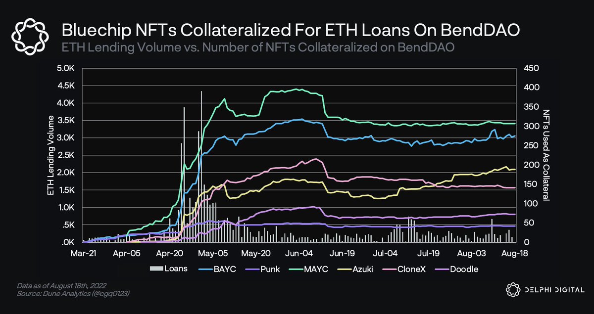 Delphi_Digital's tweet image. .@BendDAO is a lending and borrowing protocol where users can collateralize NFTs and borrow ETH.

Since August 14, BendDAO has liquidated 12 NFTs collateralized for ETH loans. 

Currently, 1,028 NFTs that are worth 30,641 ETH are deposited as collateral on the platform.