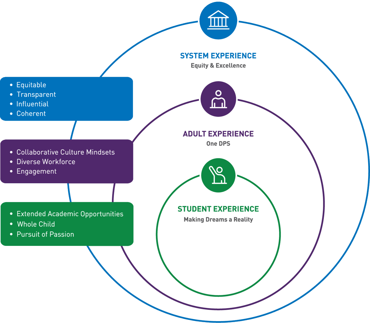 dps_k12's tweet photo. Our Strategic Roadmap was released yesterday! We are focusing on these three key groups to improve the DPS experience for all and work towards our greater mission of helping every learner THRIVE!
#DPSTogether https://t.co/K7WgBqrxvu
