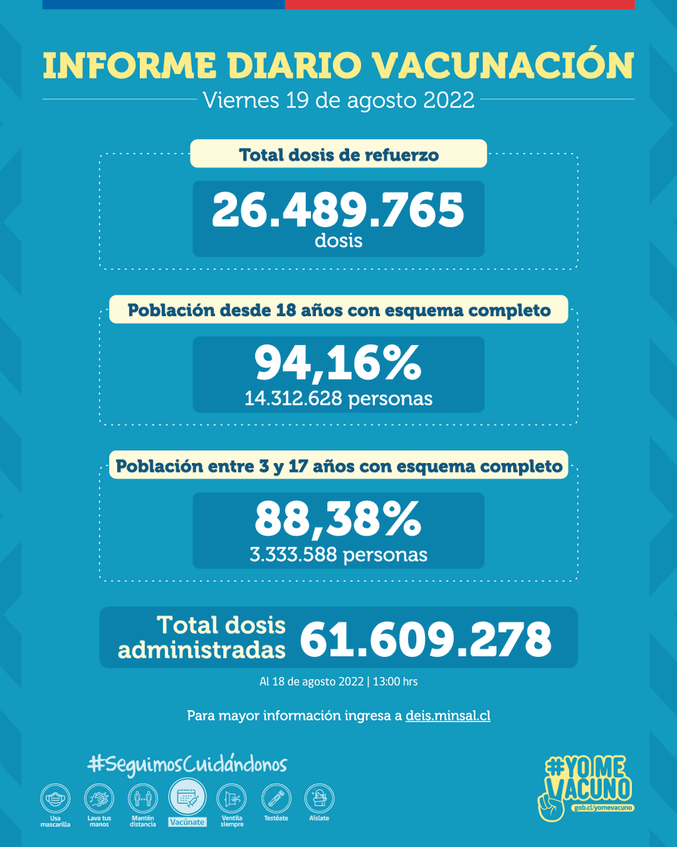 ministeriosalud's tweet photo. 📌 Vacunación #COVID_19: Se han administrado más de 61 millones 609 mil de dosis contra el SARS-CoV-2 

Más info 📲 https://t.co/ZEkjtjl1H8 https://t.co/nBaqta9SQ2