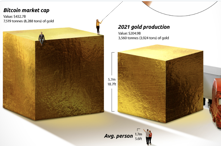 ContactGoldCorp's tweet photo. How Much Gold is a Bitcoin Worth
https://t.co/m5PCbCclNl
#Gold #Metals #Mining #GoldPrice #MetalPrice https://t.co/whuSmLdHP3