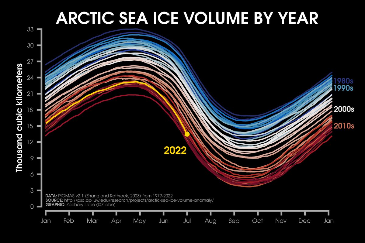 This from @ZLabe has got to be one of the most powerful pieces of data visualization ever made. I can't tell you how many climate change skeptics I've shown it to who have been immediately taken aback and had to rethink things.