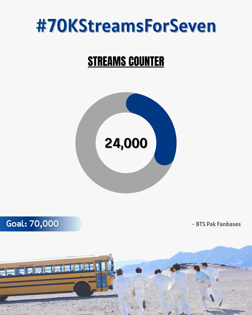 Pk_bts_land's tweet photo. #70kStreamsForSeven Streaming party streams counter:
24,000 โ
Goal ๐ฏ: 70,000
Pak ARMYYYYYYY!!! Keep streaming, we can definitely achieve the GOAL.
PAKIMYS FOCUS ON BTS https://t.co/zjq5VgnlhG