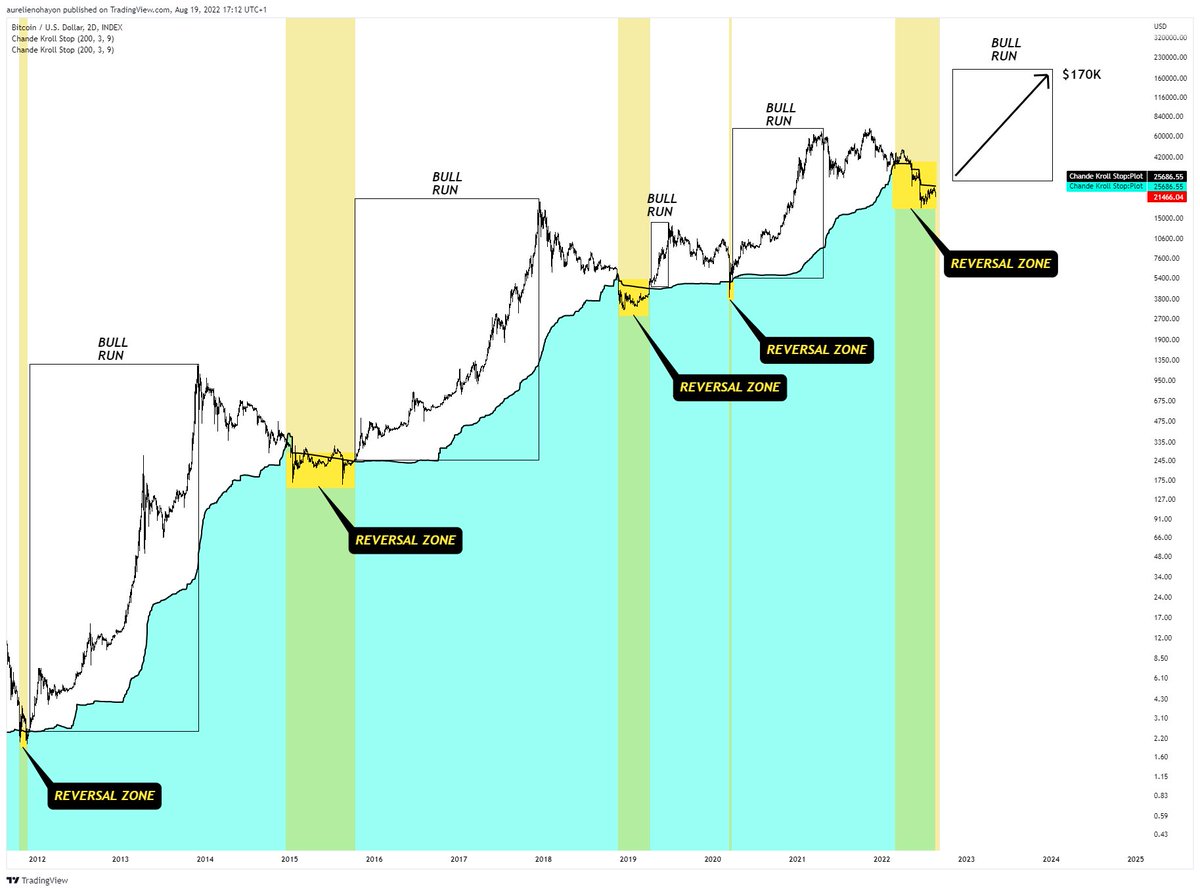 #BITCOIN IS READY FOR A HUGE MACRO BULL RUN.