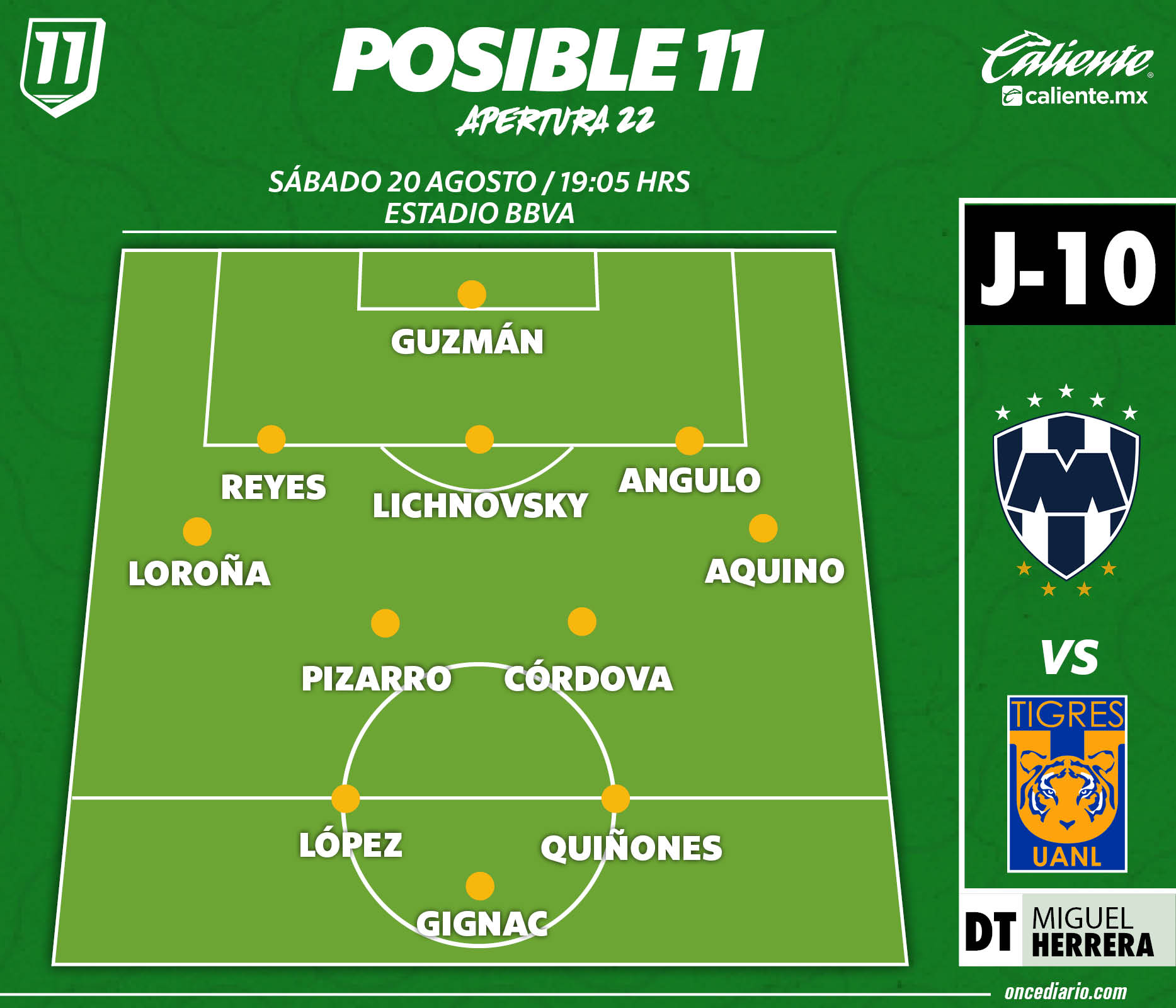 Alineación de Tigres para el Clásico Regio 128 ante Rayados