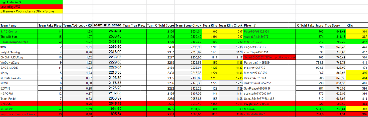 MOORPHEUSpubg's tweet image. One of our viewers, sent us a bracket, where he multiplied the amount of kill x avg kd lobby. Where he included top 15 teams, + our and Miniuwa's team. This was one of the most ridiculous qualifications I have ever participated in. 🤡 @roocket__ @skrapzg @JGODYT @Miniuwa