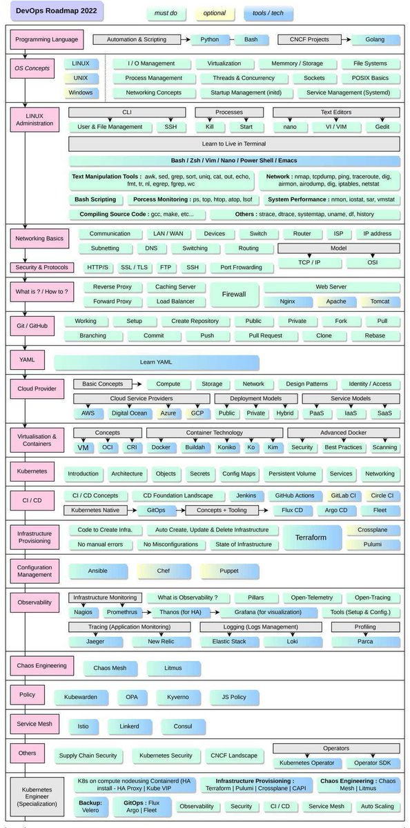 d3vtechofficial's tweet image. In this vast ocean of DevOps its always good to have a handy roadmap to keep ourselves current. Learn more through this guide map ↓
#devops #devopsroadmap #cloud #googlecloud #tech
