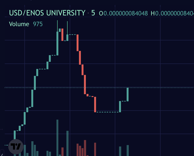 realdogen's tweet photo. $ENOS coming off the post copper launch jeetery hit the floor and ready for pamp. 

89K market cap (enjoy while it lasts) with a bullish force of a team working behind the scenes to pamp this. 
https://t.co/ioguoOpyT2

https://t.co/tMcWutRNyf

@enoserc https://t.co/QmXTXcc4TL