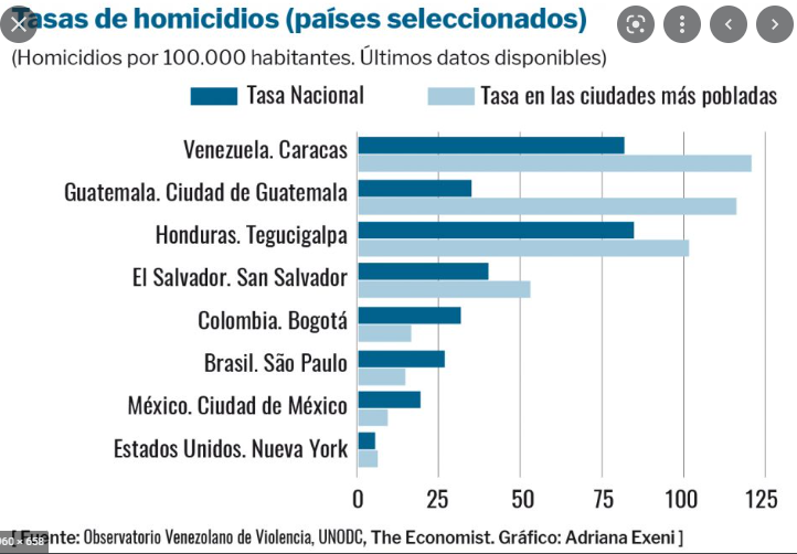 Soyelrorro1's tweet photo. @twiterikmx @rochaperiodista Fácil, en Mexico tenemos 34mil muertes por año (con AMLO), mientra que en estados unidos, no llega ni a la mitad (y eso que nos triplican en población)...
Con que cara la hacemos de pedo?

Pero fácil, si es tan peligroso EEUU, pues que los mexicanos no emigren y listo https://t.co/3NBjzUhk84