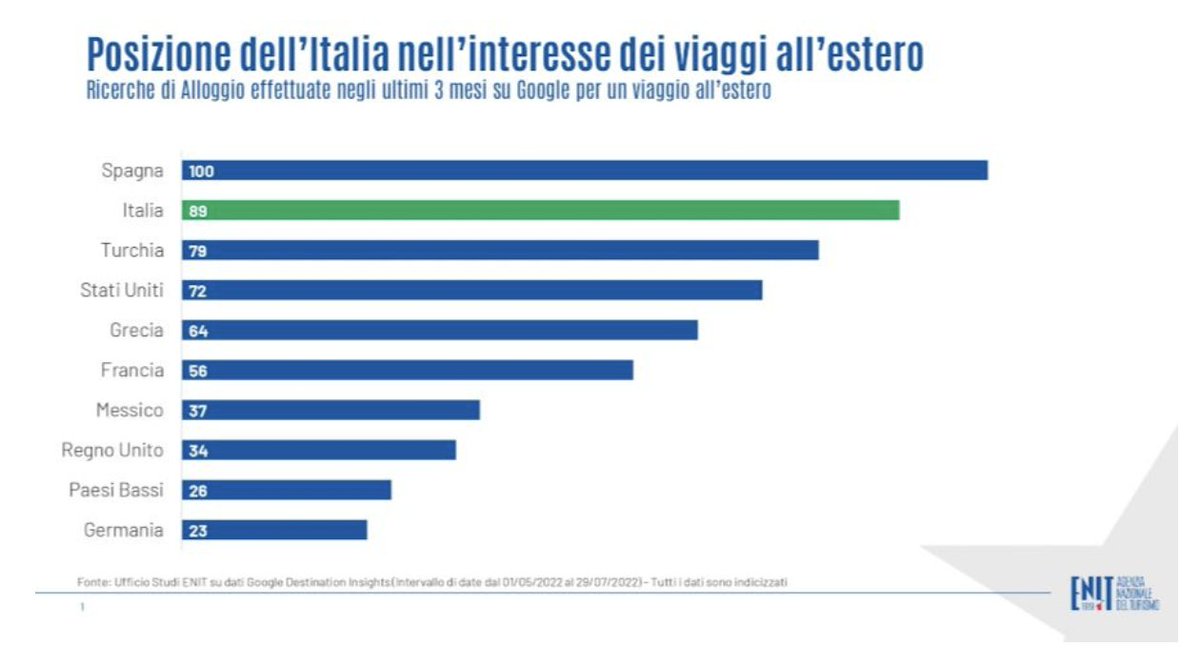 En Google, el segundo país más buscado para vacaciones al exterior es #Italia