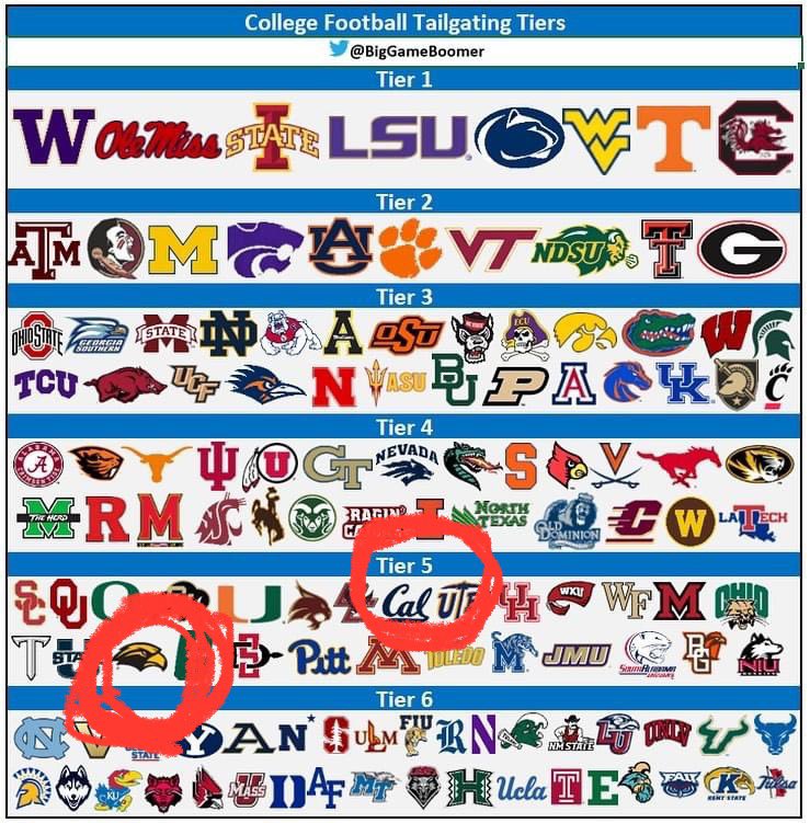 CollegeCityMS's tweet photo. Do not know the validity of this ranking, and thereโs always work to do, BUT no-way Southern Miss is a โTier 5โ (next to last) tailgating school. #EagleWalk #TheDistrict #SpiritPark #ChapelPlace @SouthernMiss @USMGoldenEagles @Hattiesburg_MS #SMTTT https://t.co/5UYXSncjoO
