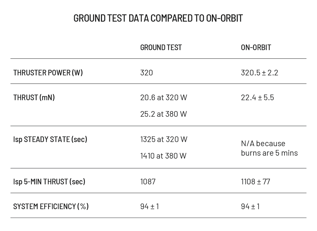 RadiationGuy's tweet photo. Our on-orbit performance is within one standard deviation of ground test data, validating the on-orbit performance of ASE. https://t.co/hWHPuo7FvH