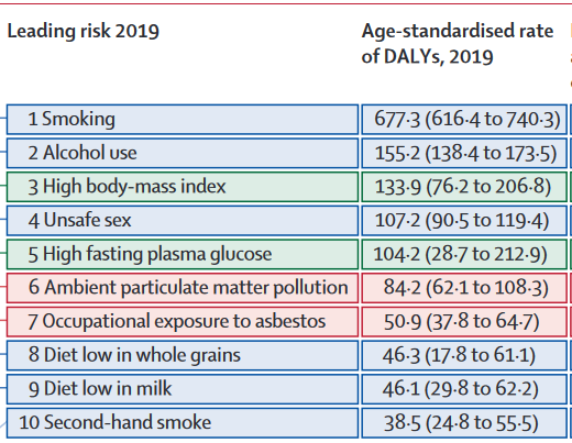 Interesantísimo artículo en Lancet, los 10 factores de riesgo de cancer de mayor peso.
Abre y cierra este 🔝10 el tabaco
1⃣ el tabaquismo, que cuadriplica al siguiente, desde luego patrón de oro en intervenciones en salud pública
🔟 el tabaquismo pasivo
🧵
thelancet.com/action/showPdf…
