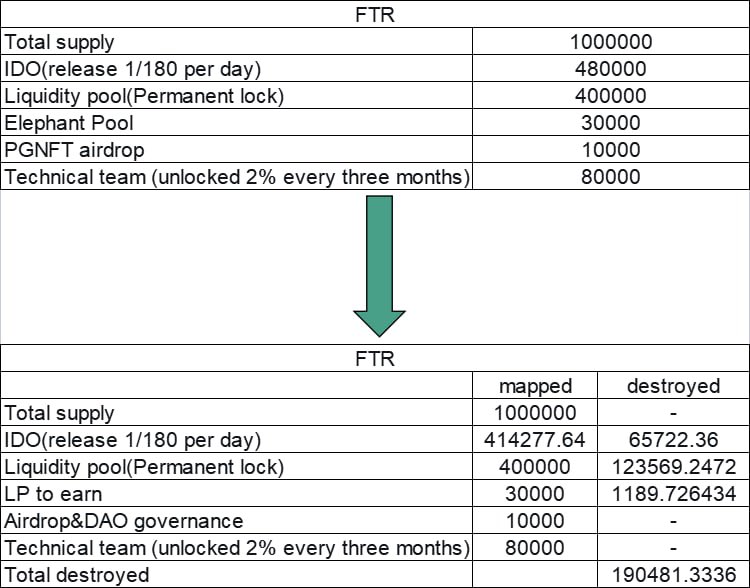 FTRspace's tweet photo. We have destroyed all the surplus tokens, with a total destruction of 190481.336FTR. The future is coming! Address:0x0294179dbc36C600767FFFeD56757D4db3a9fD87 0xaFaB3f956D198F1f2eC0B983E9BfDe76Dd650feD https://t.co/2CEKGaG7sw