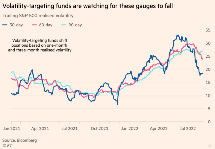 trendwhizo's tweet photo. 🚨Quant funds support market rally with bets on stocks: Volatility-targeting and risk-parity funds were buying roughly $2bn to $4bn worth of equities a day.
#stocks #bonds #riskassets #volatility #realizedvol #impliedvol #IV #options #futures #trading #investing https://t.co/5eVUOHI2v7