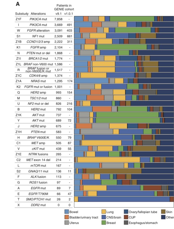 #OpenAccess in @CD_AACR; AACR Project GENIE: 100,000 Cases and Beyond aacrjournals.org/cancerdiscover… A deep dive into the data infrastructure & translational/clinical applications of this giant @AACR consortium (>110,000 tumors accrued from 19 cancer centers globally). Amazing effort!