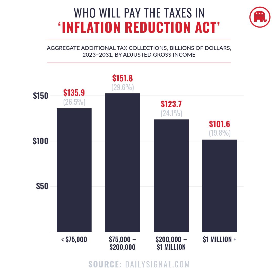 Joe Biden lied about who would pay for his #Bidenflation Scam Bill.