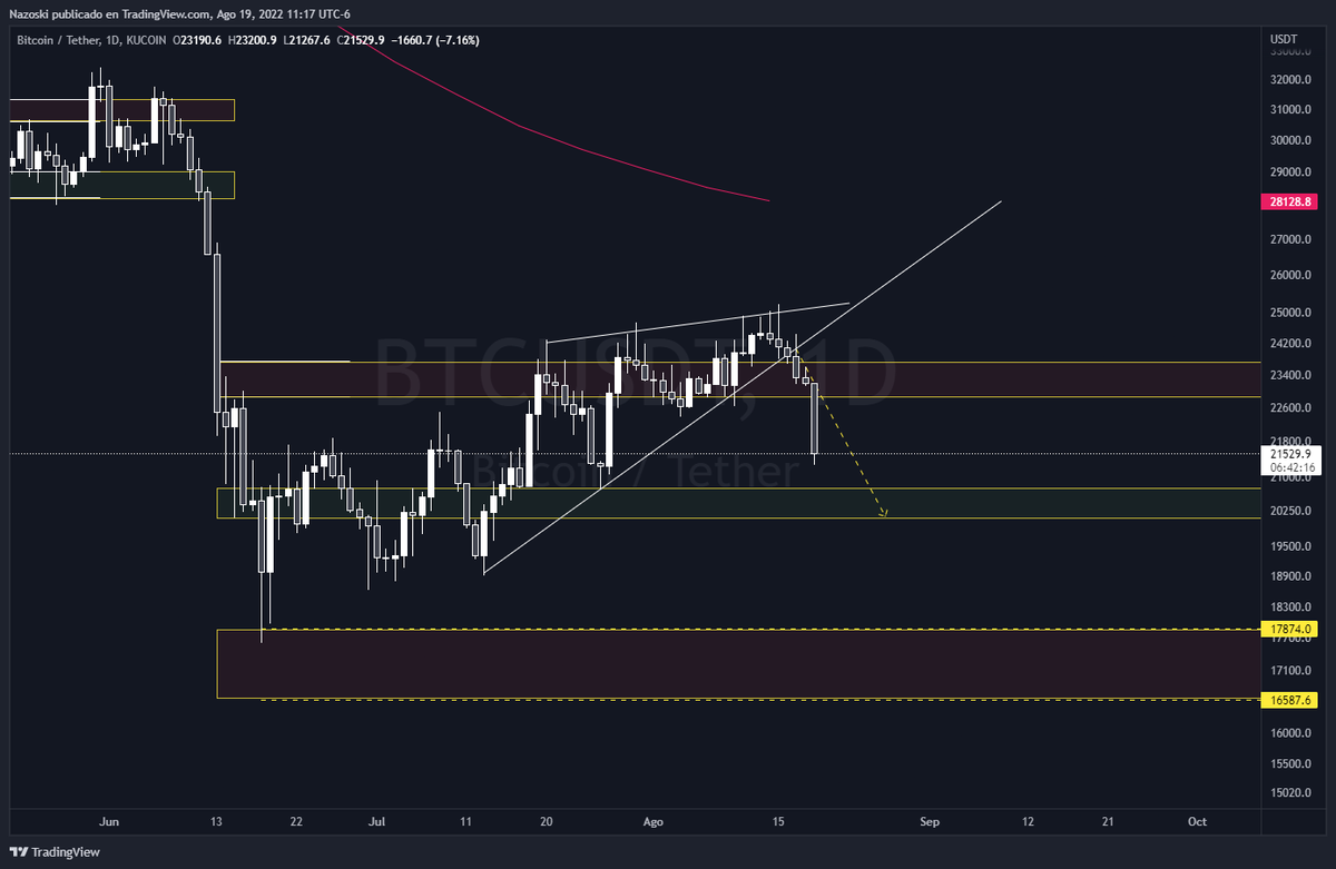 nazostudios's tweet photo. Vamos #BTC, dame esto.... ¡Dame esto! 👀
Eso si... no tan rápido 🤣 https://t.co/cb1ho4zQD9