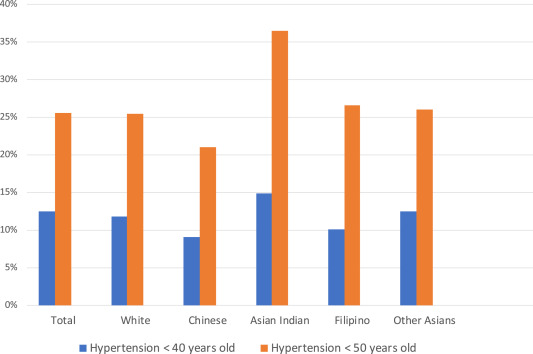 skianoush's tweet photo. There is heterogeneity in the risk of HTN across Asian Americans by age. Asian Indians and ‘other Asians’ (Japanese, Korean, Vietnamese) have higher prevalence of premature hypertension and lower prevalence of overall hypertension. (NHIS, 2006-2018) https://t.co/886XLERxXb https://t.co/CAUZ88lEhx