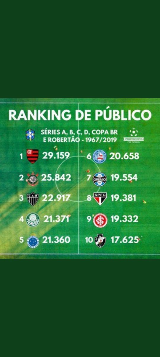 Pedro_Gomes21's tweet photo. @futebol_info @ESPNBrasil Tem razoa Sormani, Galo tá na mesma prateleira que inter, Flu, santos e Botafogo, e atrás de palmeiras e são Paulo sim... CONFIA https://t.co/tqAXp4r5A8