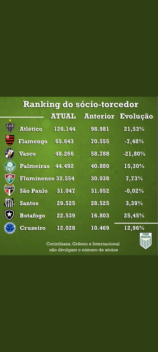 Pedro_Gomes21's tweet photo. @futebol_info @ESPNBrasil Tem razoa Sormani, Galo tá na mesma prateleira que inter, Flu, santos e Botafogo, e atrás de palmeiras e são Paulo sim... CONFIA https://t.co/tqAXp4r5A8