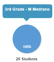BE_Mooy's tweet photo. So its Flyday and our first teacher to receive a Red Cape is @MZMedrano_JDS who has 100% of her 3rd graders utilizing @Istationed to their Tier level.
She is simply #GOODER
#RedCapeFriday
#TurnandLearn🛩️ https://t.co/wVYP2WiKUM
