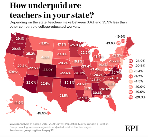 The problem with "teacher shortage" is its passivity. It's as if we've mysteriously landed here &amp; not due to devaluing us. Then, you blame teachers. 

This is inaccurate. 
"The most oft-cited reason for a lack of interest in teaching is low teacher salaries." (EPI, 2022)