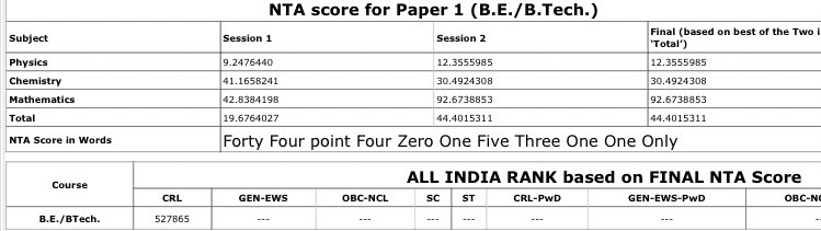 itzmayankhere's tweet photo. @DG_NTA please tell me is this percentile is correct or Because I think in 136 marks percentile is much more than this according to the marks.. please solve my problem https://t.co/w6GksGS0g1