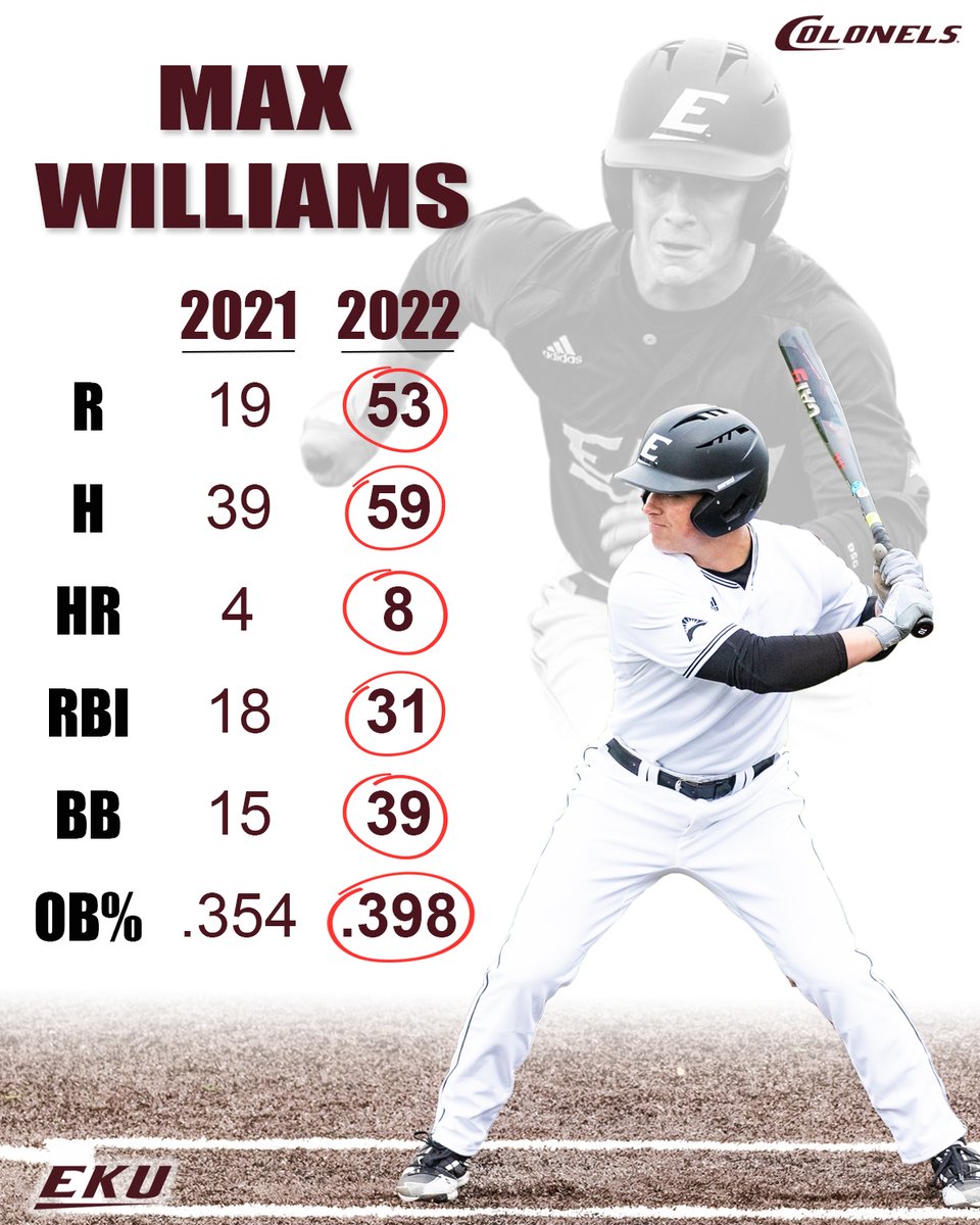 Take a closer look at <a href="/WilliamsMaxww37/">Max Williams</a> stats from 2021 and 2022.

He caused "max"imum damage during EKU's run to the @ASUNBSB championship.

#GoBigE | #EKU22WestChamp
