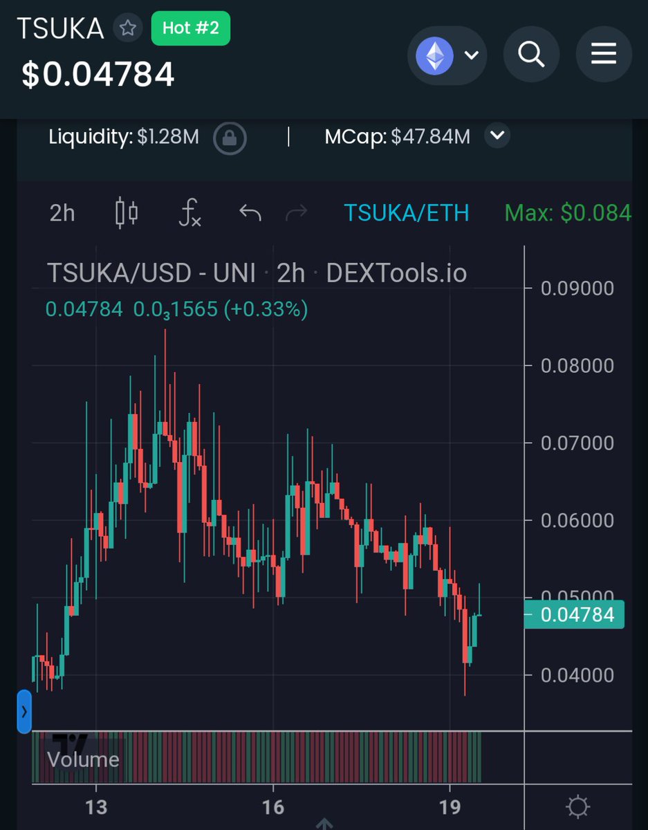 joegrower420's tweet photo. The last time $TSUKA had a dip like this it dipped from $30mil mc to $15mil mc (a 50% retrace). This time we dipped from around $70mil mc to a bottom of $40mil mc (around a 43% retrace). Imo this is a fantastic buying opportunity before we leg up to $100mil mc for a quick 2.5x 🌱 https://t.co/l4R2zplwql
