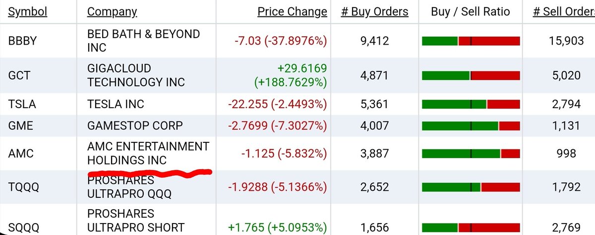 rieger1969's tweet photo. Hey #AMC doubters ... only a short push into Friday motivation  🔥🔥
The buy to sell ratio is currently 
4:1 ... even if we are down -5.83%
#APE #APEisCOMING #MOASS 
#ApeNation #AMCARMY https://t.co/2WETCF5H8R