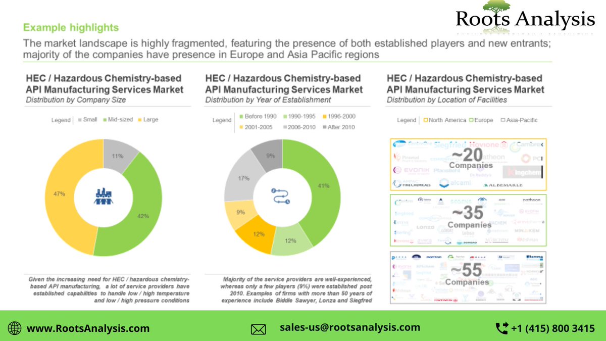 RootsAnalysis's tweet photo. The High Energy Chemistry Market focus on Cryogenic Chemistries report focus on the companies offering services for API manufacturing.
Some of the players listed in our report include @AlmacGroup @AlcamiNow @asymchem
Source:- https://t.co/v2Q4XyvJpk
#Cryogenic #RootsAnalysis https://t.co/bfuqxSsAAI