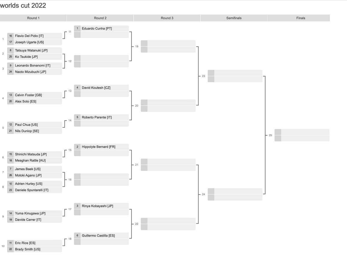 Didn't see a bracket so I made one

Predictions here challonge.com/ib5dojyd