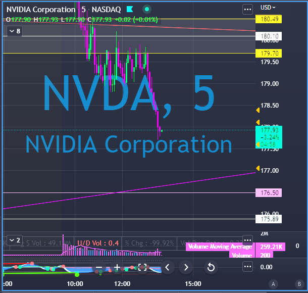 $NVDA went 60% on the puts..  Taken Live in our Daily #Space 
$SPX $SPY $QQQ $IWM $DIA  