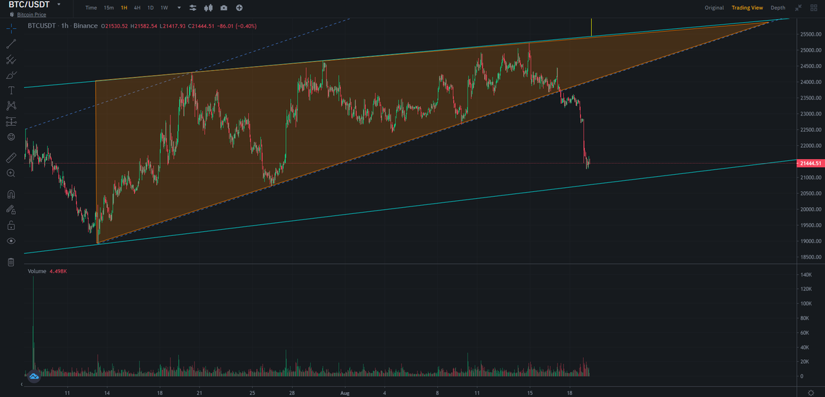 $22.000 support broken. Bears very strong right now. New target: $20.800
