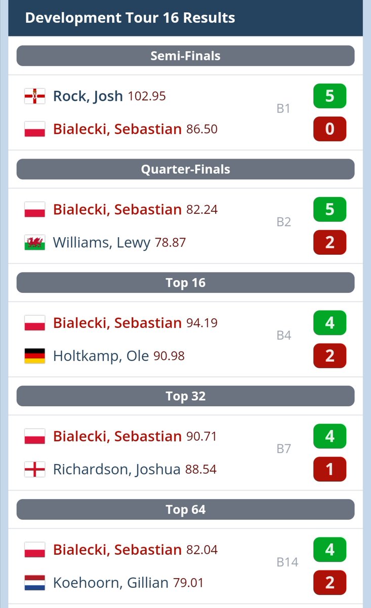 SebBialeckiFans's tweet photo. What a fantastic day for the bolt! A quarter final and a semi final is excellent stuff. Only the fantastic @joshrock18002 stood in the way, congratulations on the double win. Back again tomorrow for more development tour action ⚡ #lightningrods @SebastianB180 https://t.co/gBta3ciwLo