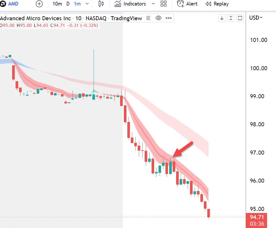 ripster47's tweet photo. Trend is your friend
EMA system give you two very distinct variables to find the trend
5-12 EMA and 34-50 EMA
#EMA Clouds https://t.co/7LDhfU4mOq