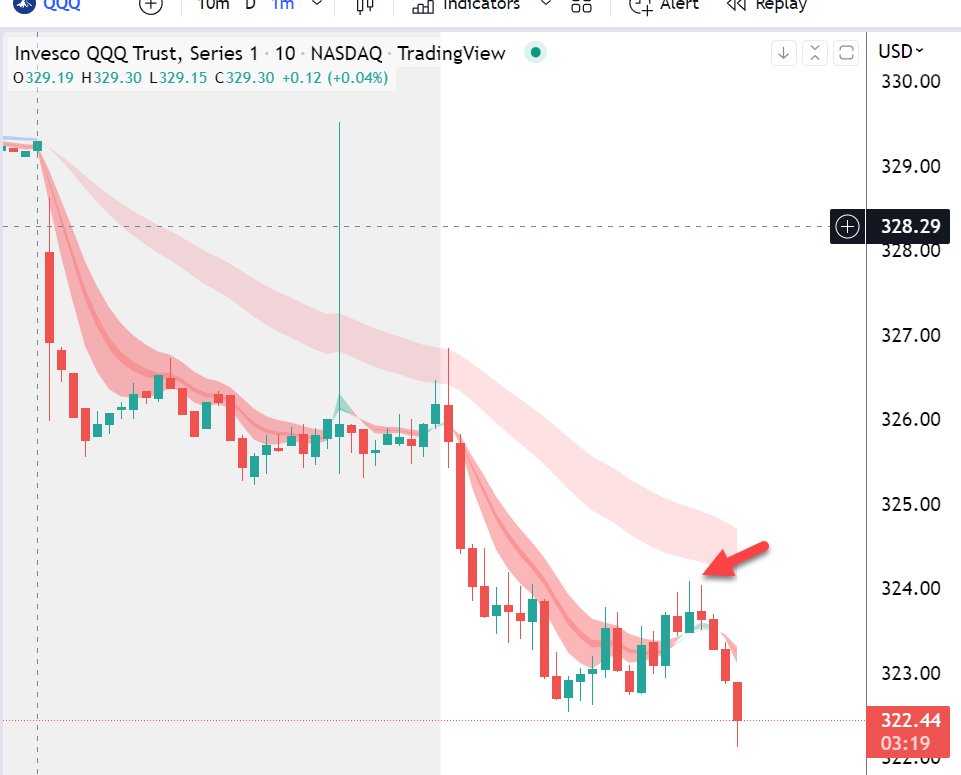 ripster47's tweet photo. Trend is your friend
EMA system give you two very distinct variables to find the trend
5-12 EMA and 34-50 EMA
#EMA Clouds https://t.co/7LDhfU4mOq