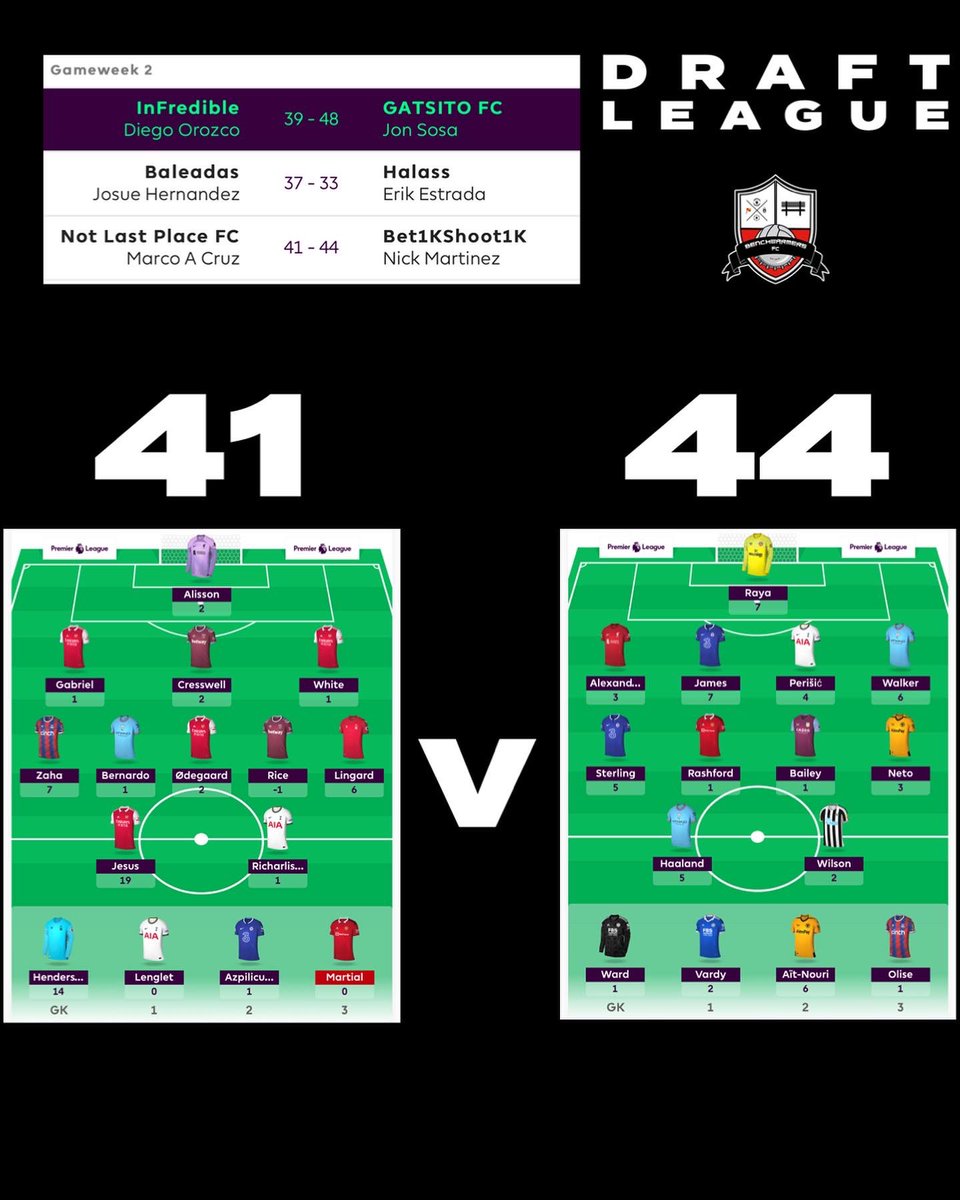 BenchWarmersFC1's tweet photo. Where our FPL draft stands going to GW3 💪💥

#PL #Premierleague #FPL https://t.co/nXK9h17MrV