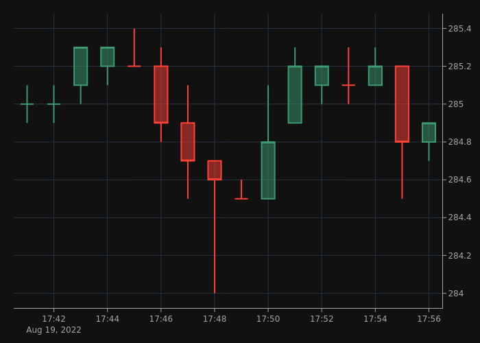BNB8News's tweet photo. The $BNB price is at $284.9 right now.
🔴 Compared to the last tweet, the price has dropped by $0.1 (0.04%).
🔴 In the last 24 hours the price has dropped by $17.4 (5.76%).

#BinanceCoin #BNB https://t.co/F7jc2fOu4I