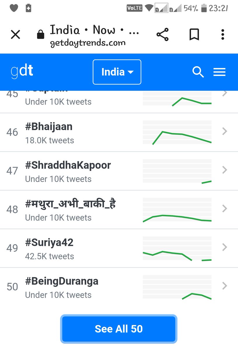#DrashtiDhami trending on and off since the release of #Duranga first look in India... And TODAY with
#DurangaOnZee5 and #BeingDuranga #Duranga
#DrashtiDhamiTrendingFacts