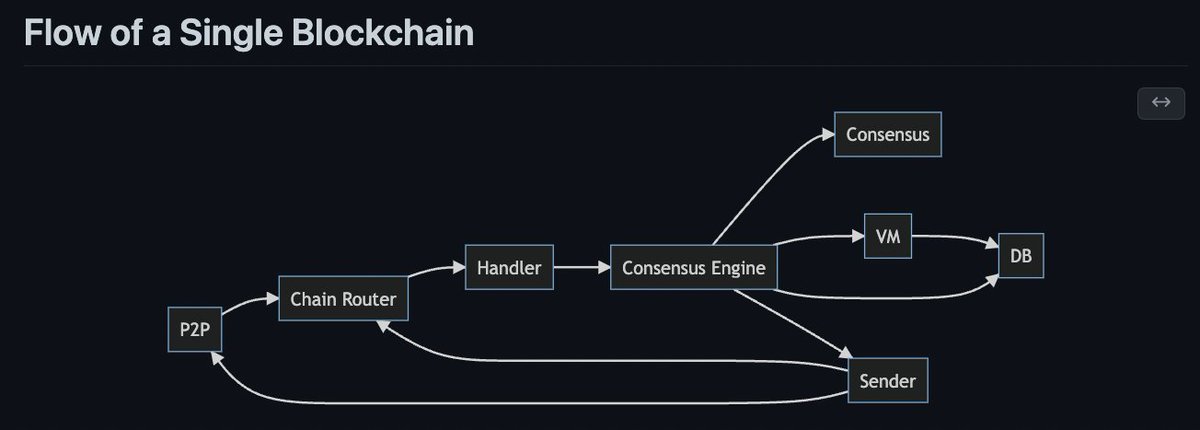 _patrickogrady's tweet photo. HUGE thanks to @AnushaChillara for putting together this great README about how different blockchain components fit together in an #Avalanche node: https://t.co/j7lgfG2pLH https://t.co/d8dPe3iKyC