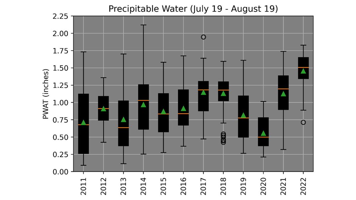 vort_advection's tweet image. Wondering why it’s been such a busy monsoon season around Las Vegas? Precipitable water values over the last 30 days have been consistently well above normal, with the 25th percentile being larger than the 75th percentile of most years! #nvwx #VegasWeather