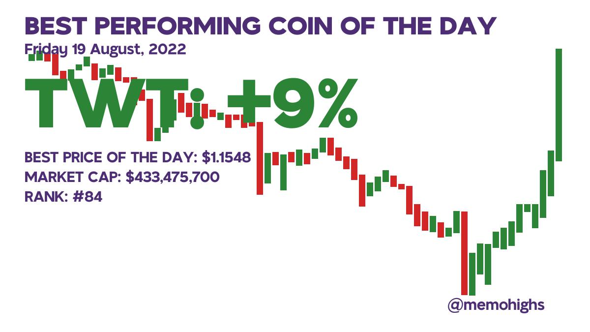 Best Performing Coin of the day: TWT TrustWalletToken
#TWT #TrustWalletToken $TWT #crypto