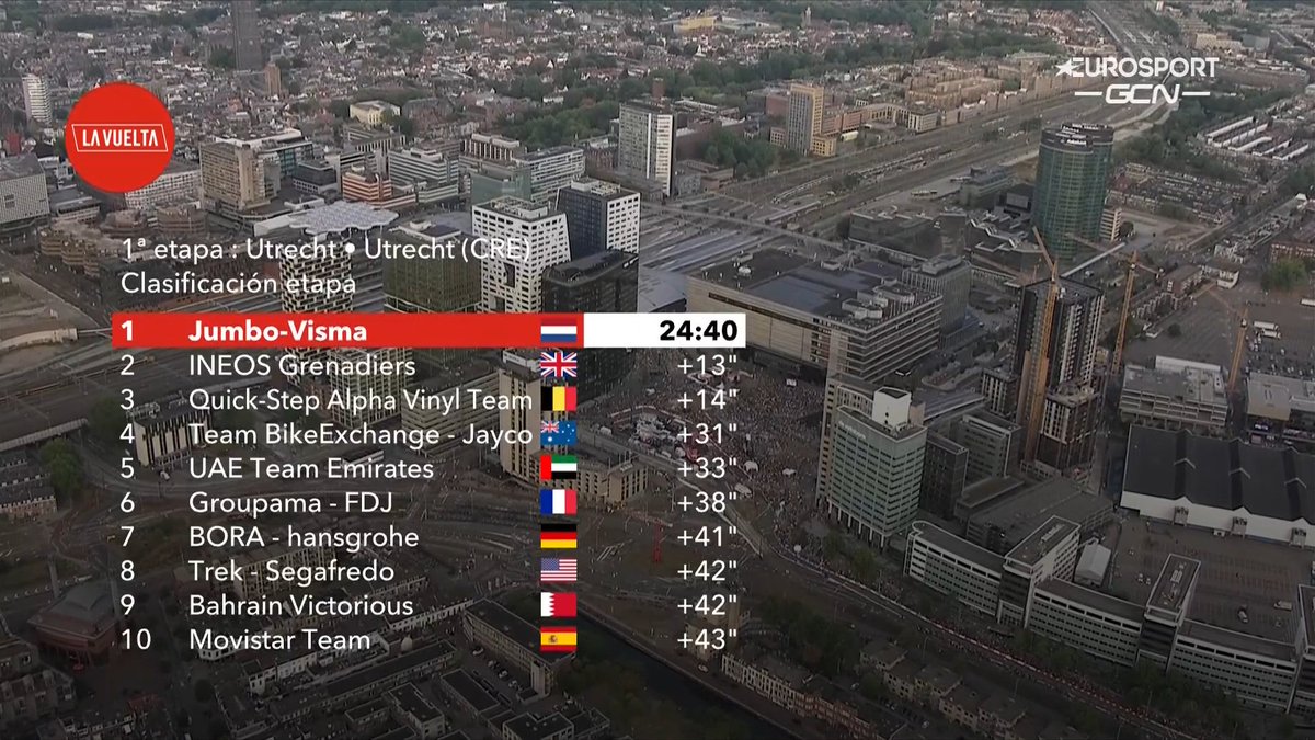 faustocoppi60's tweet image. Jumbo-Visma wins the opening TTT stage in Utrecht, Netherlands! 👏🇳🇱  It's a dream scenario for the Dutch team and Primoz Roglic who gains important time on all his rivals for the title. Robert Gesink is the first Red Jersey, nice gesture from Rogla!  #LaVuelta22