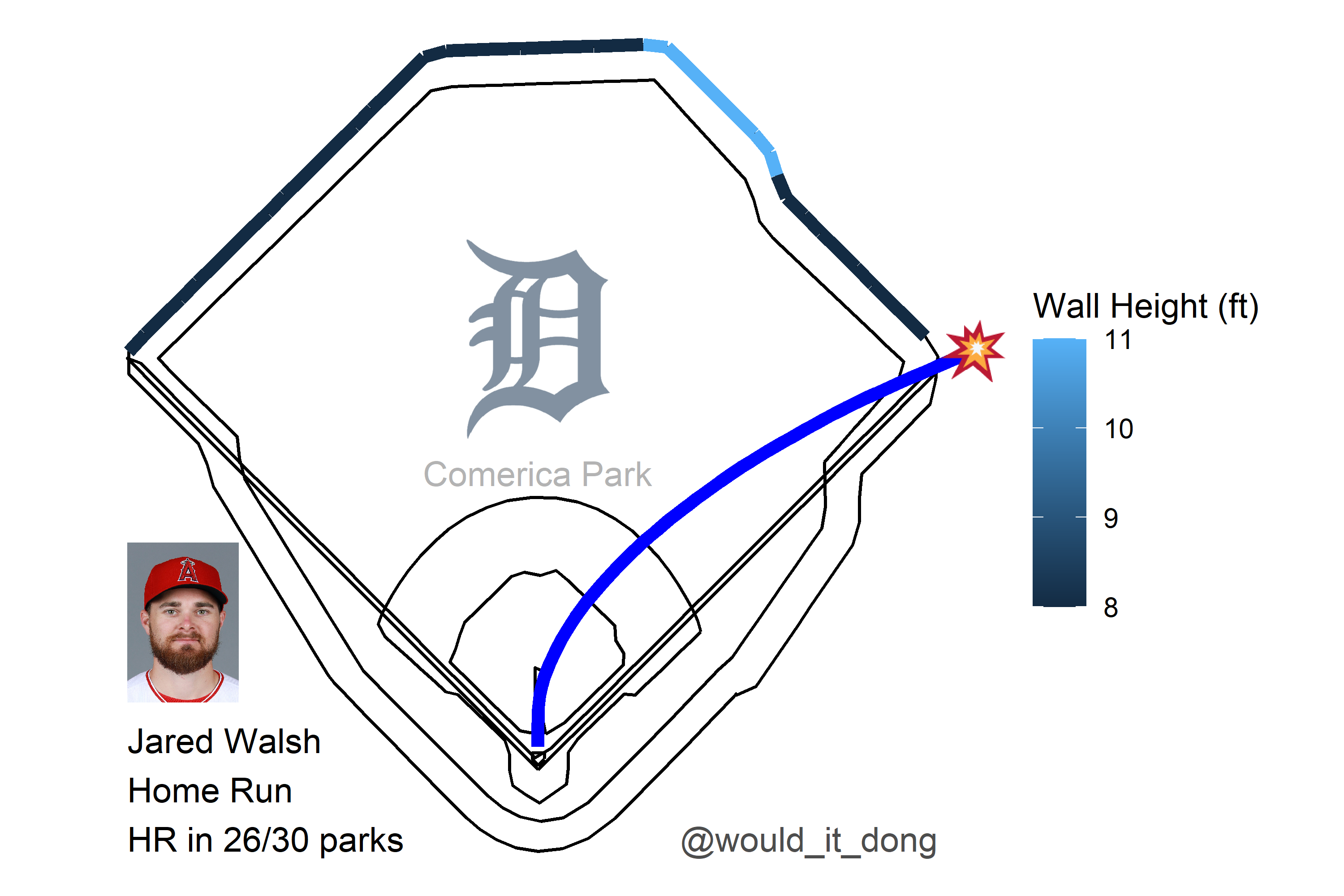 Would it dong? on X: Jared Walsh vs Matt Manning #GoHalos Home Run 💣 Exit  velo: 110 mph Launch angle: 22 deg Proj. distance: 353 ft This would have  been a home