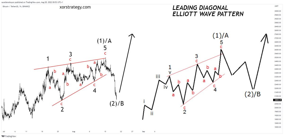 #BITCOIN BULLISH LEADING DIAGONAL ELLIOTT WAVE PATTERN.

Thanks to <a href="/GertvanLagen/">Gert van Lagen</a> for identifying this patten.