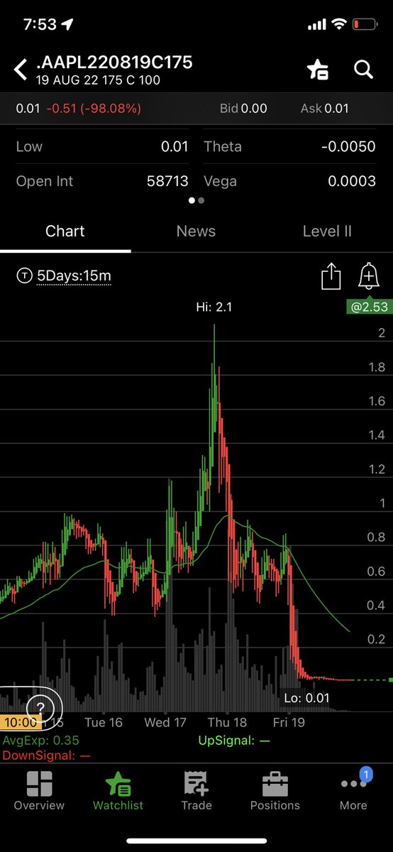boyermallocups's tweet image. Crushed it this week. Shorted calls on $TSLA $META $AMD $NFLX and a shoutout to all the $AAPL fomo call buyers.