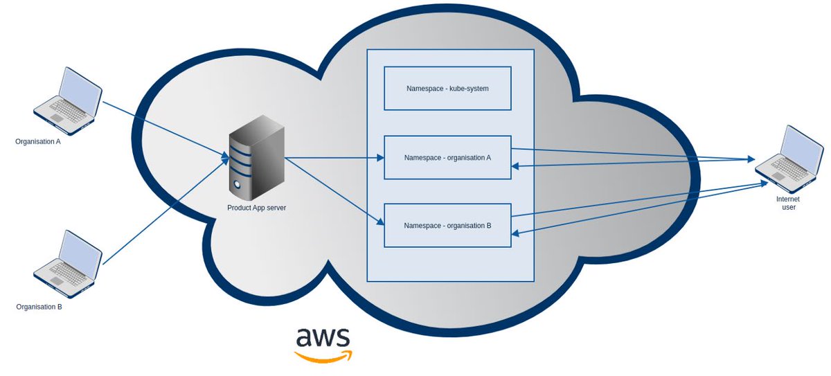 Tales from a recent pentest of a product hosted on the AWS cloud backed by Kubernetes (EKS) and a whole lot of secure design goodness that withstood the attack attempts

➤ blog.appsecco.com/hacking-an-aws…
