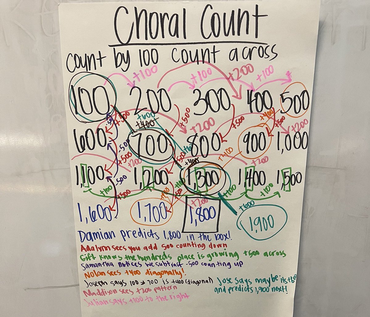 LaurenPalos's tweet image. Our first #choralcount of the year! #mathroutines forever. #choralcounting is my favorite way to learn about Ss thinking! Today we practiced talking like #mathematicians by justifying our answer as we explored a friends error! #PISDMathChat