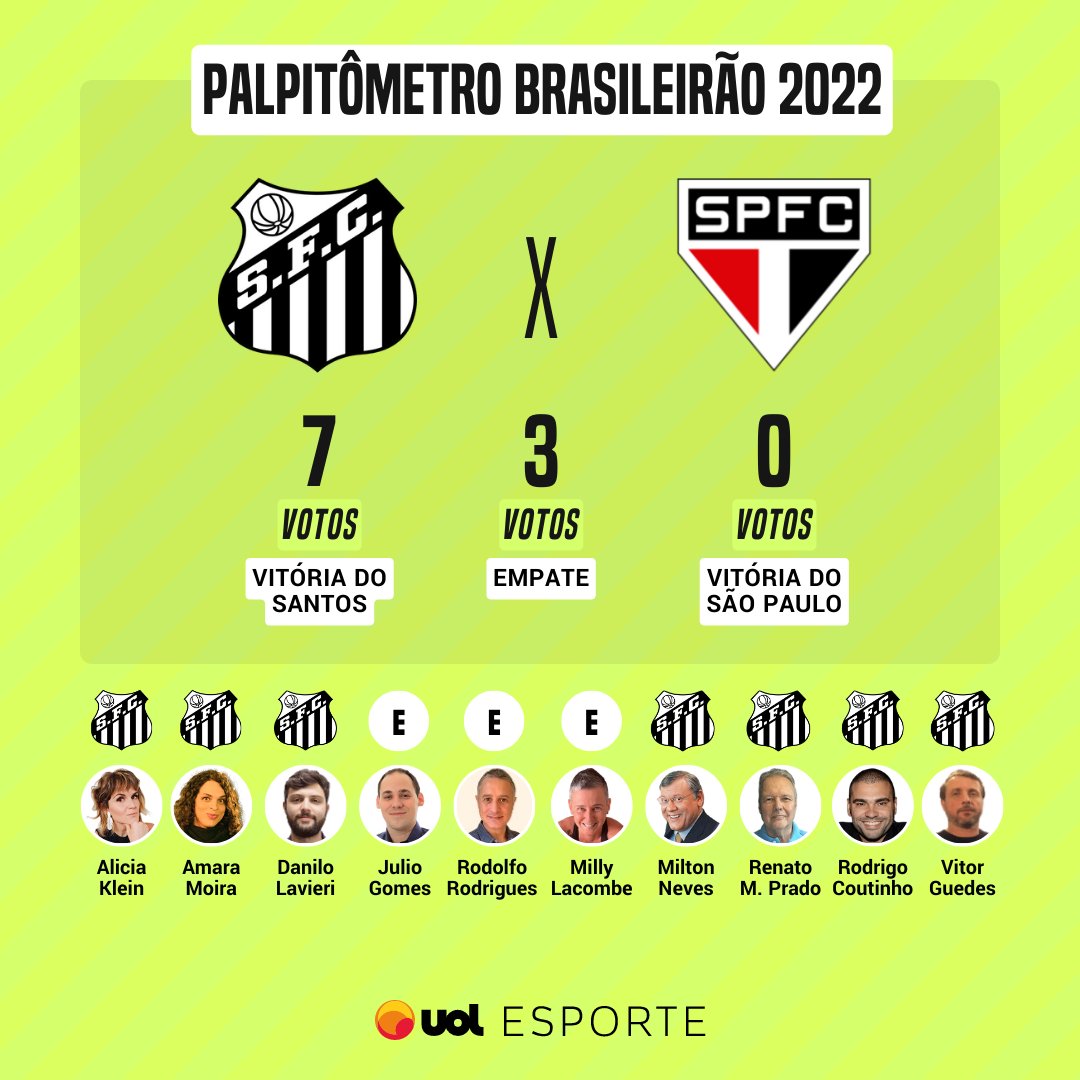 PALPITES PRO SAN-SÃO 🔛⚽️

Hoje tem Santos e São Paulo pelo Brasileirão, e nossos colunistas tão mais confiantes na vitória do Peixe em casa. Tá com eles ou nem? 🤔